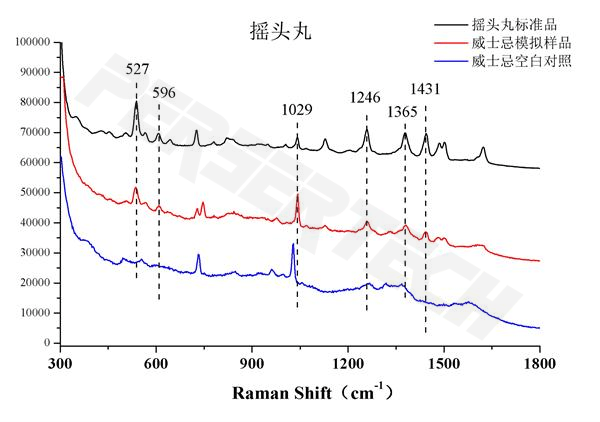 酒水中的“致幻物”層出不窮，拉曼光譜儀快速識別(圖6)